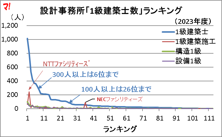 設計事務所「1級建築士数」ランキング