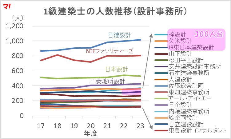 1級建築士の人数推移（設計事務所）