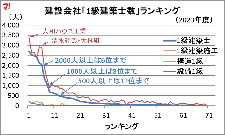 建設会社「1級建築士数」ランキング