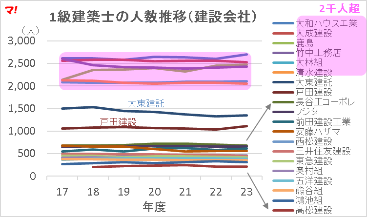 1級建築士の人数推移（建設会社）