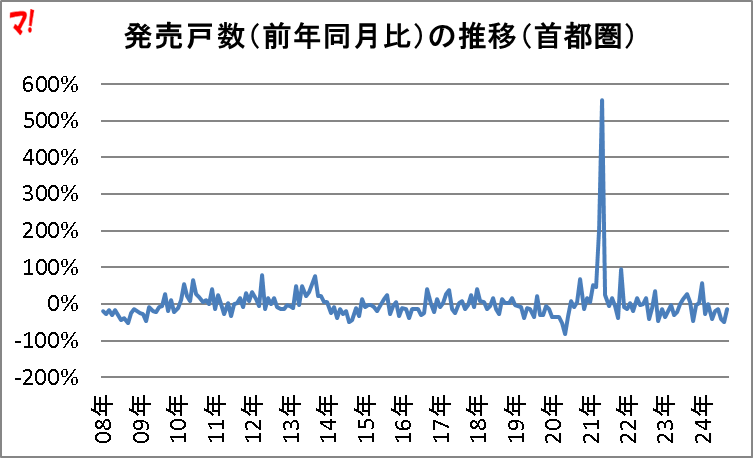 発売戸数(前年同月比)の推移(首都圏)