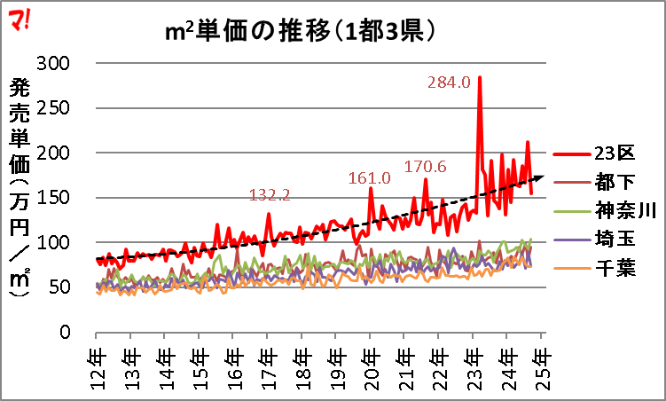 m2単価の推移(1都3県)
