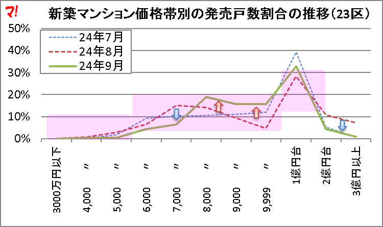 新築マンション価格帯別の発売戸数割合の推移(23区)