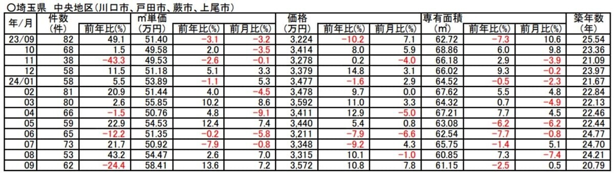 埼玉県中央地区（川口市、戸田市、蕨市、上尾市）中古マンション成約状況