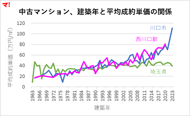 中古マンション、建築年と平均成約単価の関係
