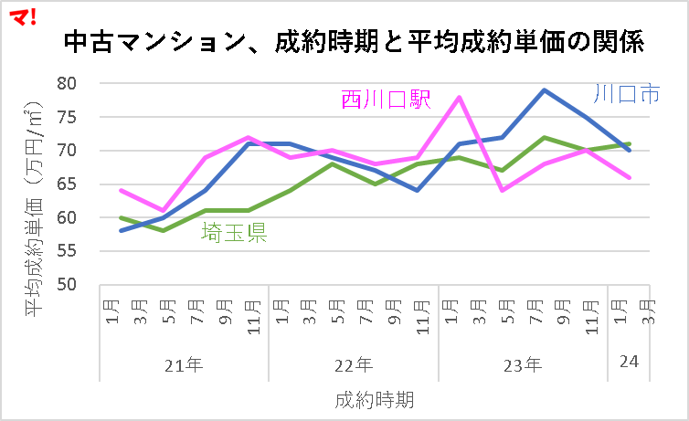 中古マンション、成約時期と平均成約単価の関係