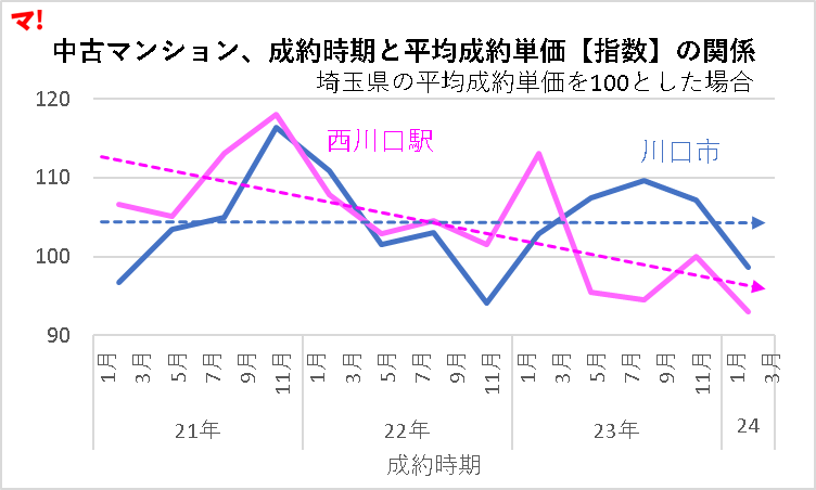 中古マンション、成約時期と平均成約単価【指数】の関係