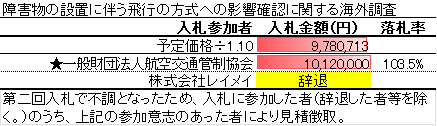 障害物の設置に伴う飛行の方式への影響確認に関する海外調査