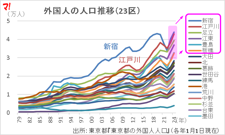 外国人の人口推移(23区)