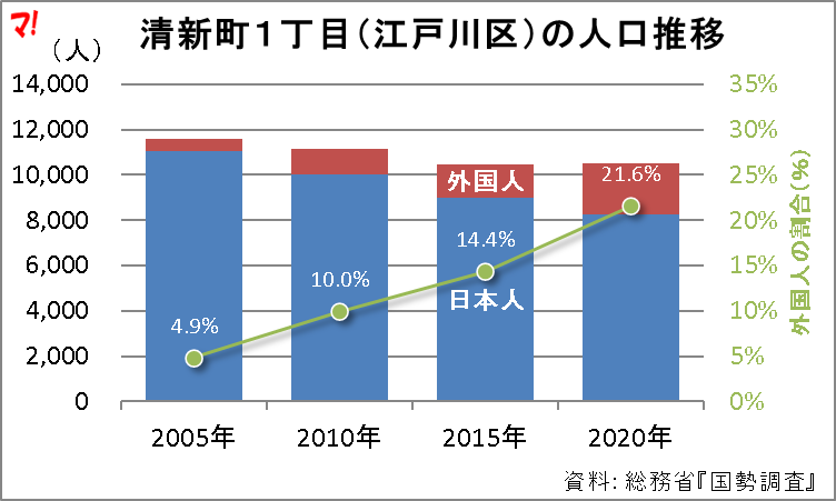 清新町1丁目の5年毎(2005~2020年)の人口推移