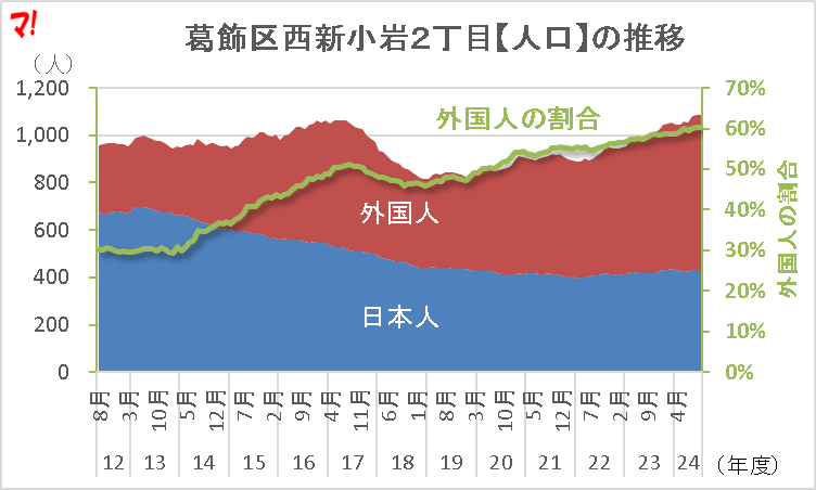 葛飾区西新小岩2丁目_人口の推移