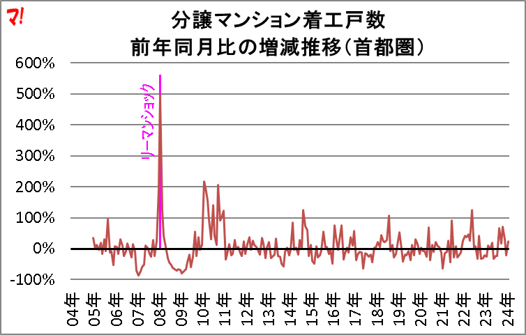 分譲マンション着工戸数 前年同月比の増減推移（首都圏）