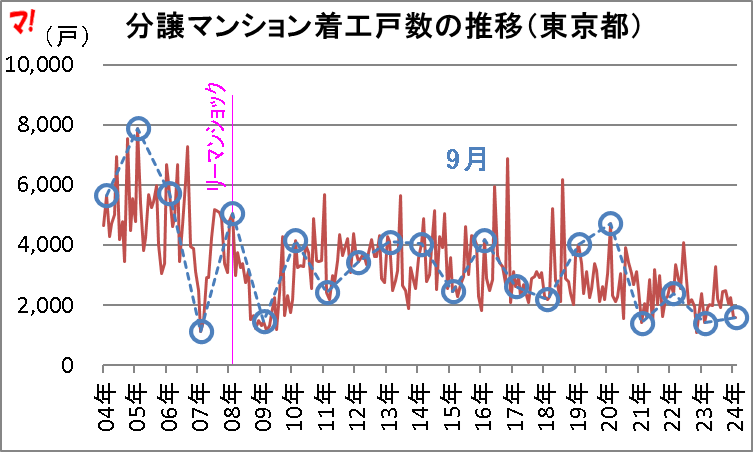 分譲マンション着工戸数の推移（東京都）