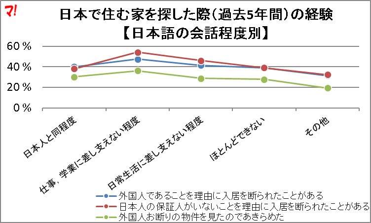 日本で住む家を探した際（過去5年間）の経験【日本語の会話程度別】