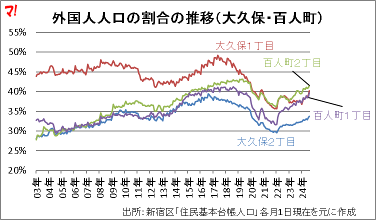 外国人人口の割合の推移（大久保・百人町）