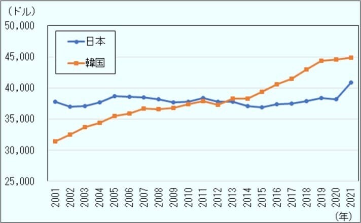 日韓の平均賃金の推移