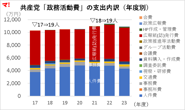 共産党「政務活動費」の支出内訳（年度別）