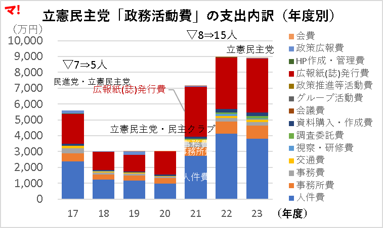 立憲民主党「政務活動費」の支出内訳（年度別）