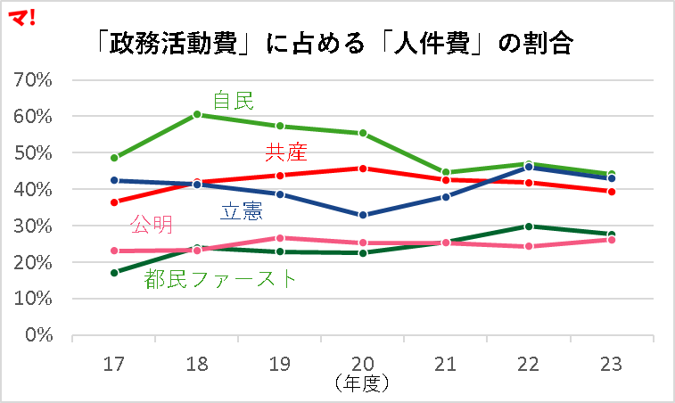 「政務活動費」に占める「人件費」の割合