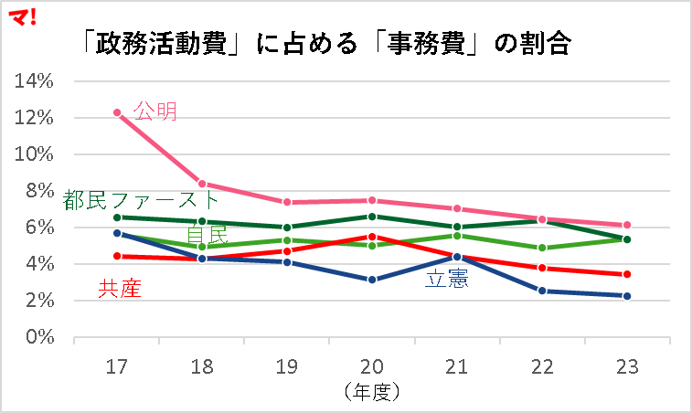 「政務活動費」に占める「事務費」の割合