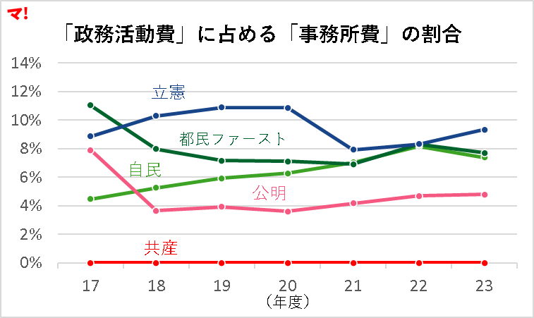 「政務活動費」に占める「事務所費」の割合
