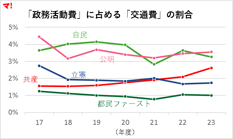 「政務活動費」に占める「交通費」の割合