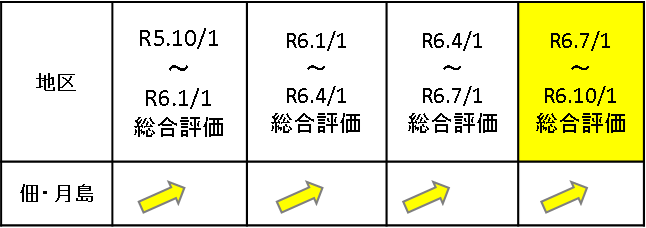 佃・月島の総合評価（変動率）