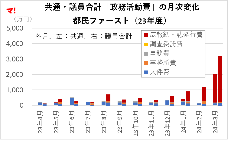 共通・議員合計「政務活動費」の月次変化 都民ファースト(23年度)