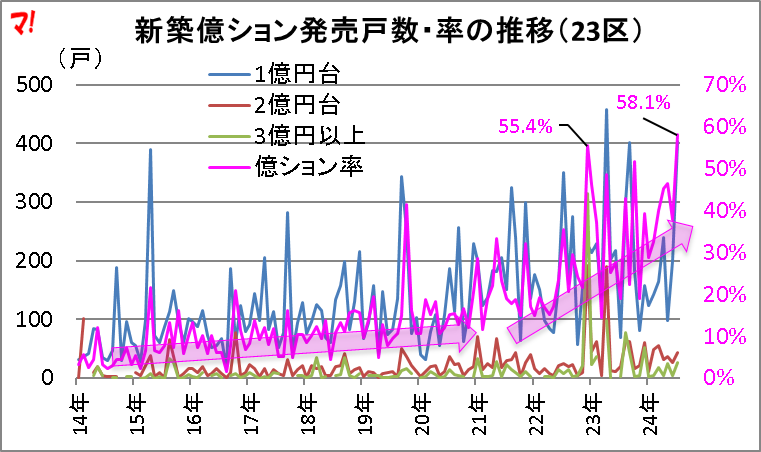 新築億ション発売戸数・率の推移(23区)