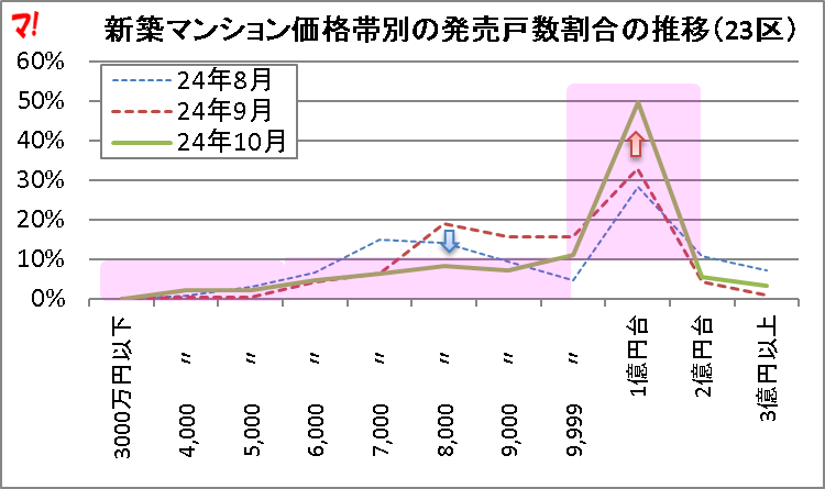 新築マンション価格帯別の発売戸数割合の推移(23区)