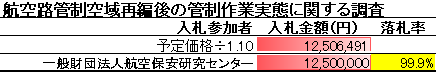 競争入札経過調書_航空路管制空域再編後の管制作業実態に関する調査