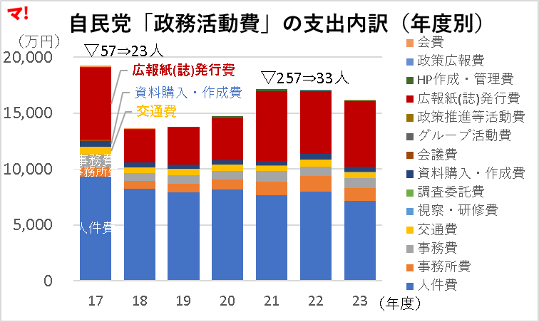 自民党「政務活動費」の支出内訳(年度別)