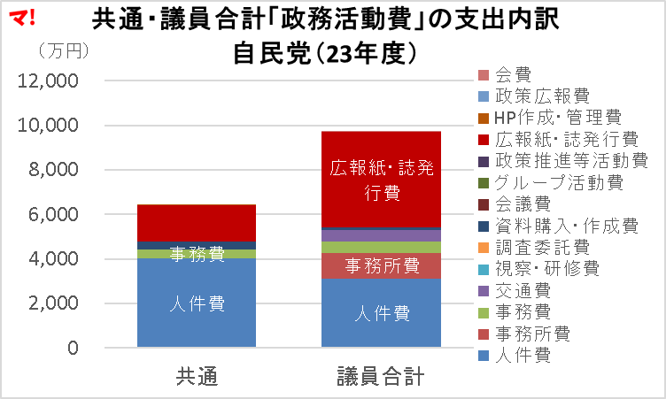 共通・議員合計「政務活動費」の支出内訳 自民党(23年度)