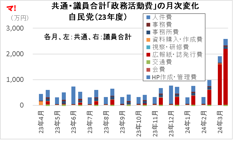 共通・議員合計「政務活動費」の月次変化 自民党(23年度)