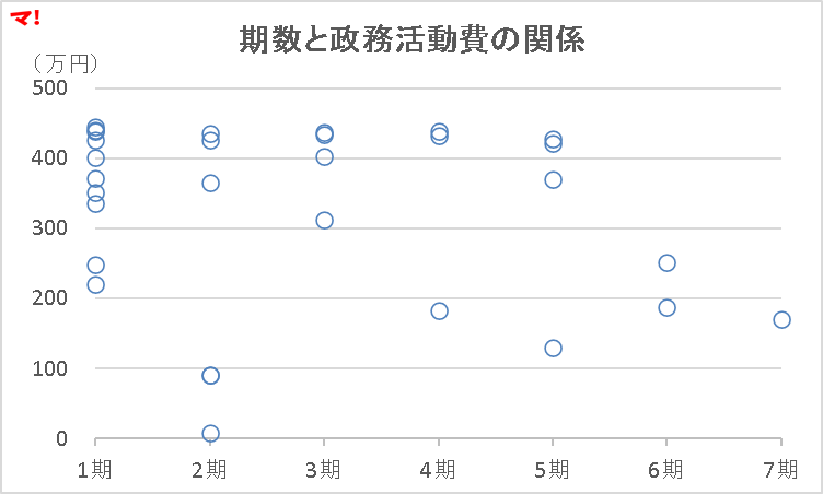 期数と政務活動費の関係
