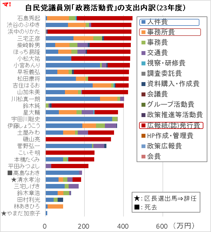 自民党議員別「政務活動費」の支出内訳(23年度)