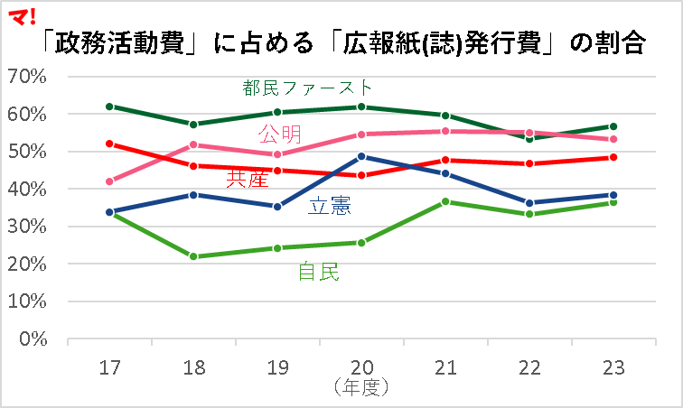 「政務活動費」に占める「広報紙(誌)発行費」