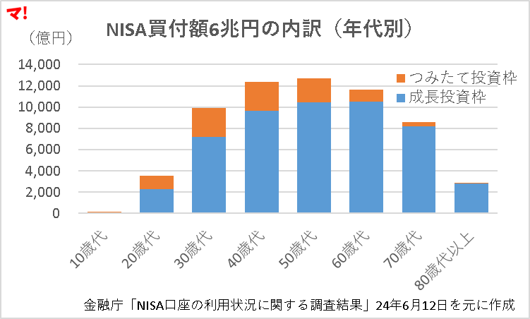 NISA買付額6兆円の内訳(年代別)