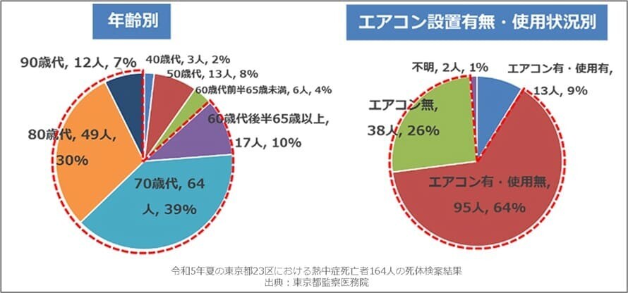 環境省熱中症対策室「熱中症対策の取組について」