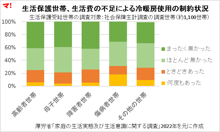 生活保護世帯、生活費の不足による冷暖房使用の制約状況