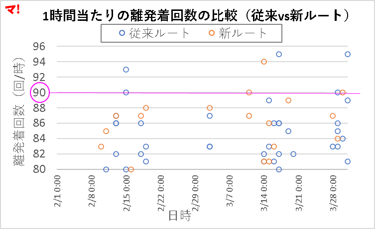 従来ルートでも離発着「90回/時」以上の運用あり