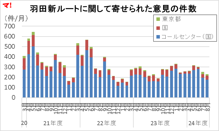 羽田新ルートに関して寄せられた意見の件数