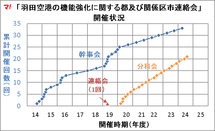 「羽田空港の機能強化に関する都及び関係区市連絡会」 開催状況