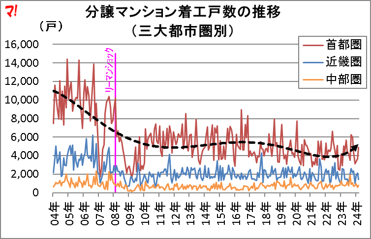 分譲マンション着工戸数の推移 (三大都市圏別)