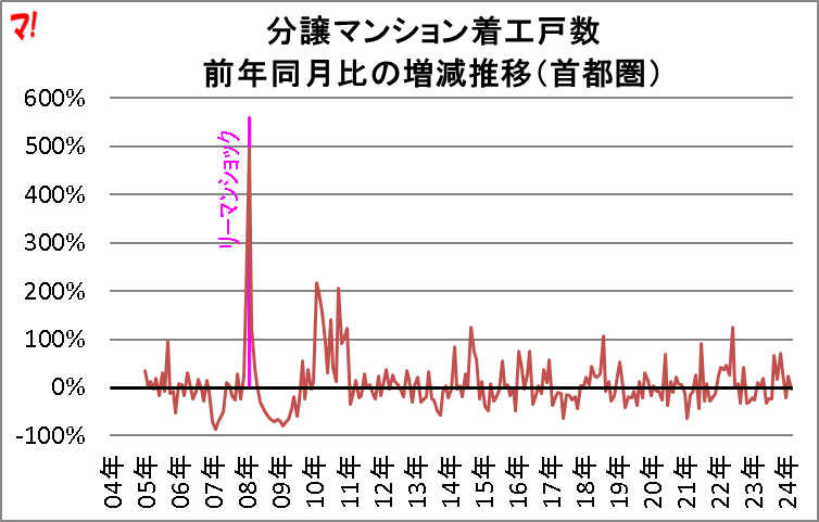 分譲マンション着工戸数 前年同月比の増減推移(首都圏)