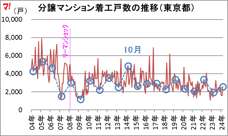 分譲マンション着工戸数の推移(東京都)