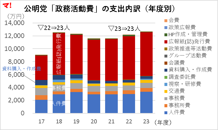 公明党「政務活動費」の支出内訳(年度別)