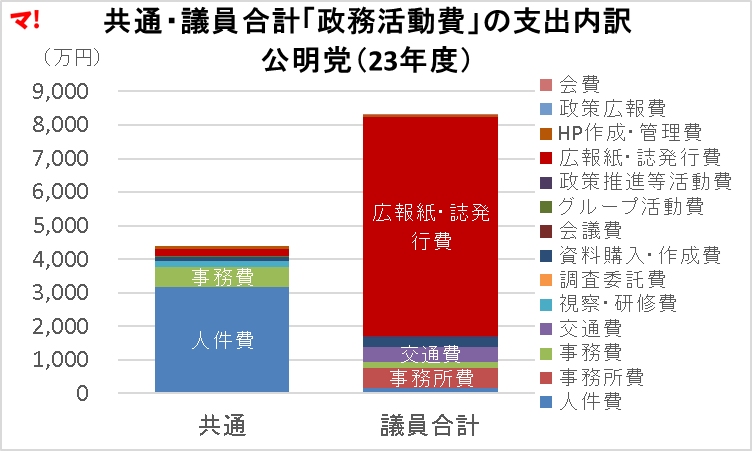 共通・議員合計「政務活動費」の支出内訳 公明党(23年度)