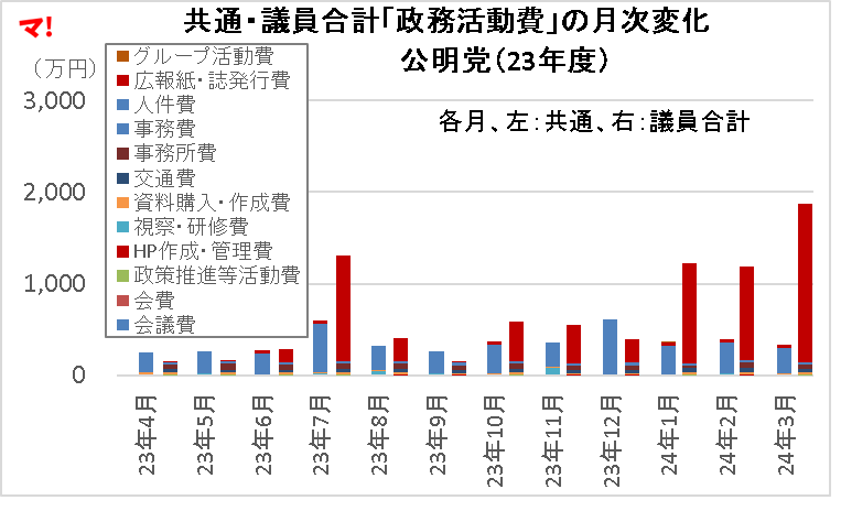 共通・議員合計「政務活動費」の月次変化 公明党(23年度)