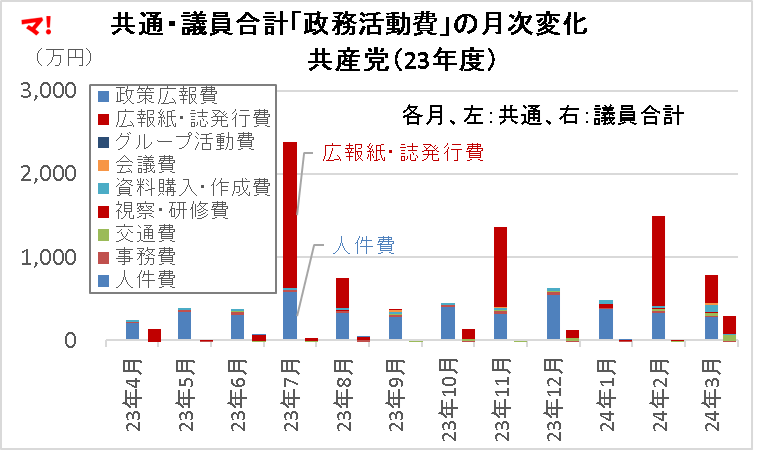 共通・議員合計「政務活動費」の月次変化 　　　　　　共産党（23年度）